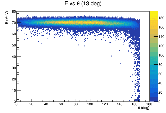 2D Histogram